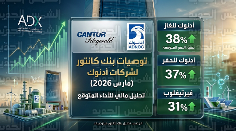 أدنوك للغاز وأدنوك للحفر تتصدران توصيات بنك كانتور بنمو يتجاوز 37% ونظرة إيجابية لقطاع الطاقة الإماراتي