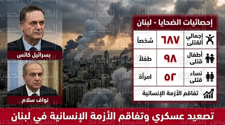ارتفاع حصيلة ضحايا العمليات العسكرية في لبنان إلى 687 قتيلاً وتشريد مئات الآلاف من المدنيين