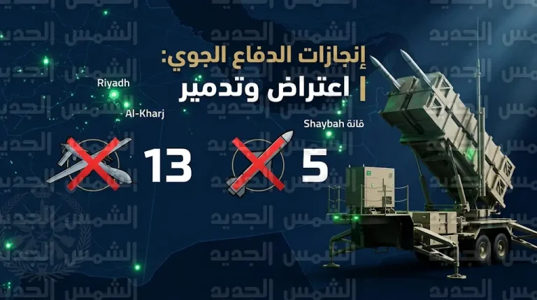 الدفاع الجوي السعودي يحبط هجمات متزامنة بـ 13 مسيرة وصواريخ باليستية استهدفت منشآت حيوية