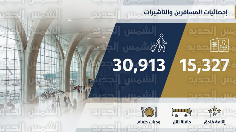 الهيئة الاتحادية للهوية تنهي إجراءات 30 ألف مسافر وتصدر تأشيرات طارئة لمواجهة تعليق الرحلات الجوية