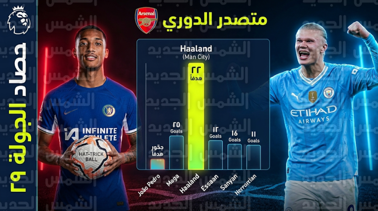 ترتيب هدافي الدوري الإنجليزي بعد الجولة 29: هالاند يبتعد بالصدارة وهاتريك تاريخي لجواو بيدرو