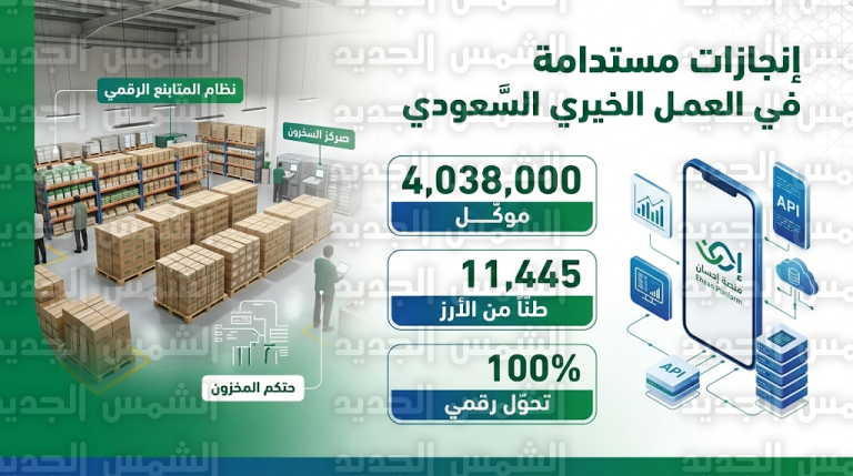 حصاد 10 سنوات لبرنامج زكاة الفطر الموحد بالشرقية: 4 ملايين موكل وتحول رقمي بنسبة 100%