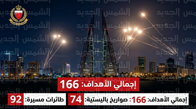 حصيلة العمليات الدفاعية في البحرين تكشف تدمير 74 صاروخا و92 مسيرة إيرانية استهدفت مناطق سكنية