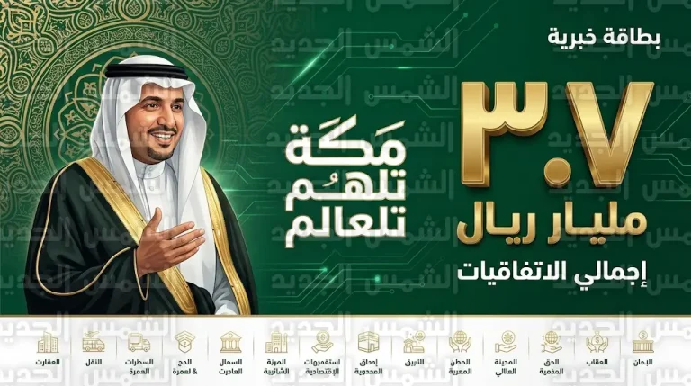 مركاز البلد الأمين يختتم فعاليات رمضان 2026 في مكة المكرمة بحصيلة استثمارات تتجاوز 3.7 مليار ريال