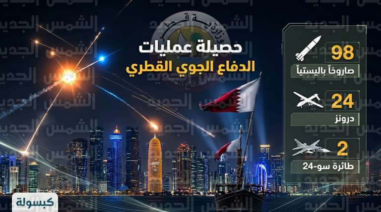 وزارة الدفاع القطرية تعلن التصدي لـ 127 هدفاً جوياً وصاروخياً منذ انطلاق العدوان الإيراني